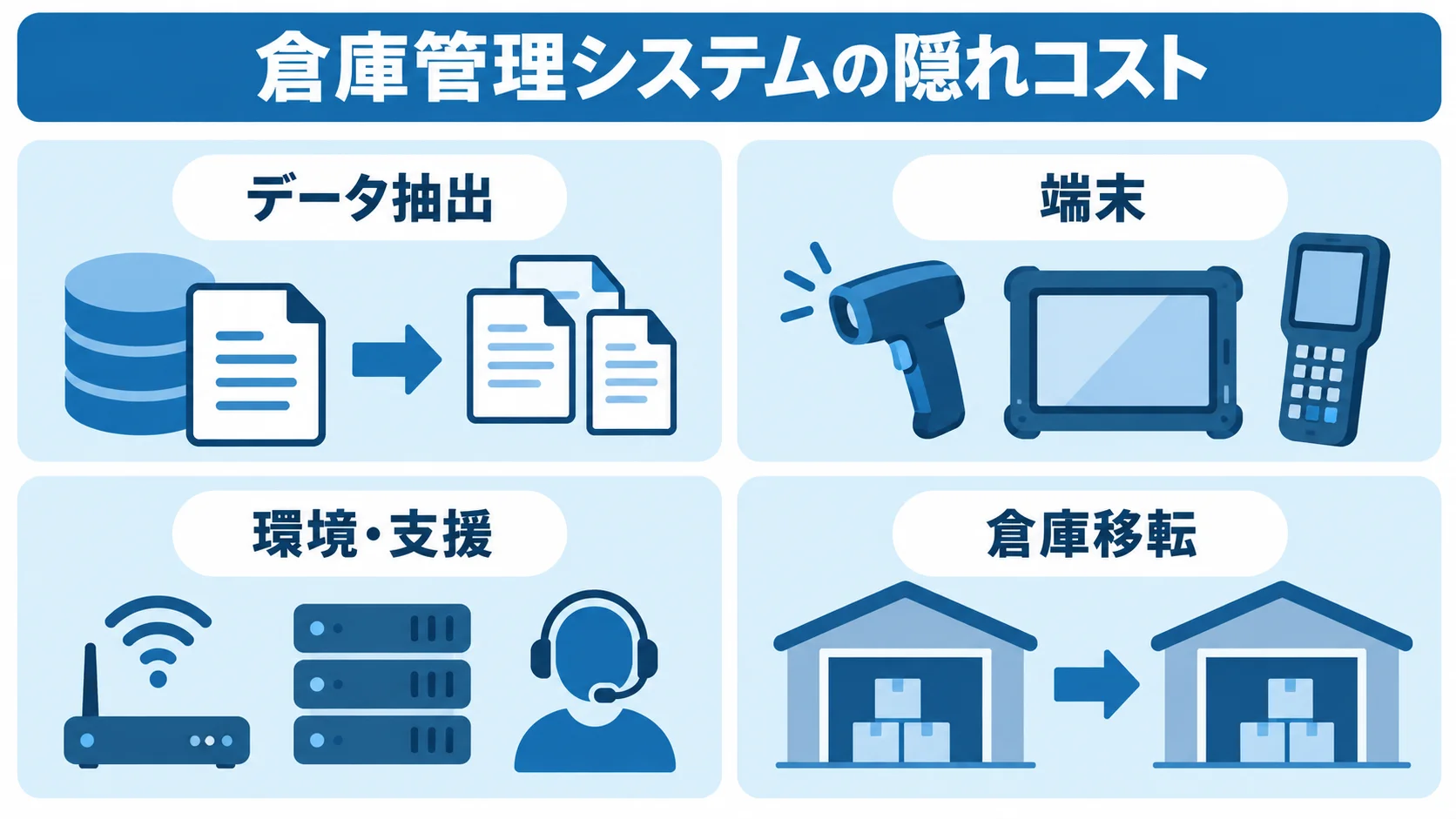 倉庫管理システムの隠れコストを整理した図 倉庫管理システムの隠れコストとしてデータ抽出、端末、環境・支援、倉庫移転を示す4つのパネル
