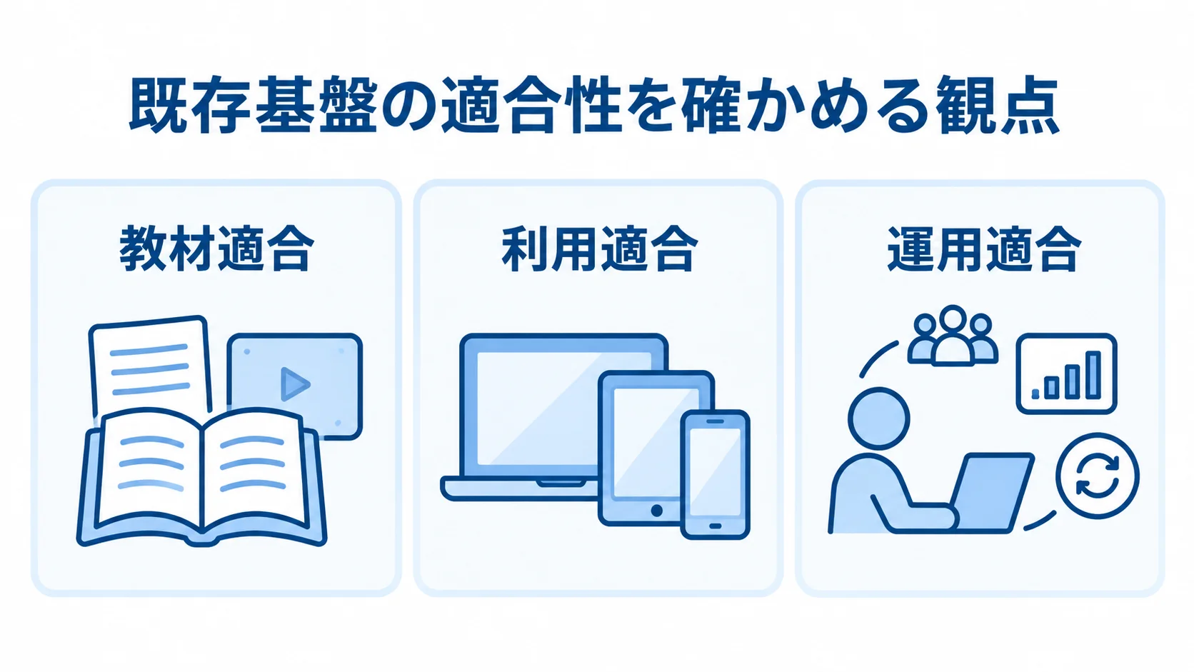 既存の学習管理基盤を教材適合、利用適合、運用適合の3観点で確認する図