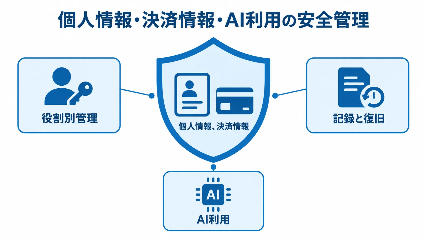 個人情報と決済情報の安全管理 個人情報・決済情報を中心に、役割別管理、記録と復旧、AI利用の管理を配置した図。