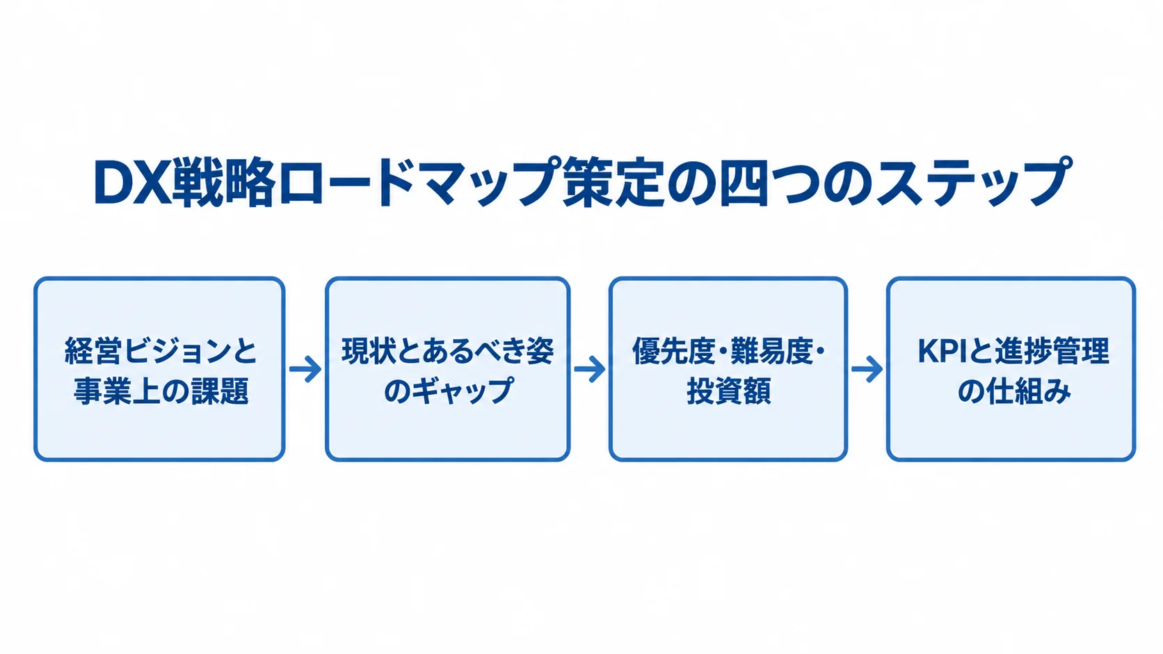 DX戦略ロードマップ策定の四段階 経営ビジョンと事業課題からKPIと進捗管理まで、DX戦略ロードマップ策定の四段階を示す図。