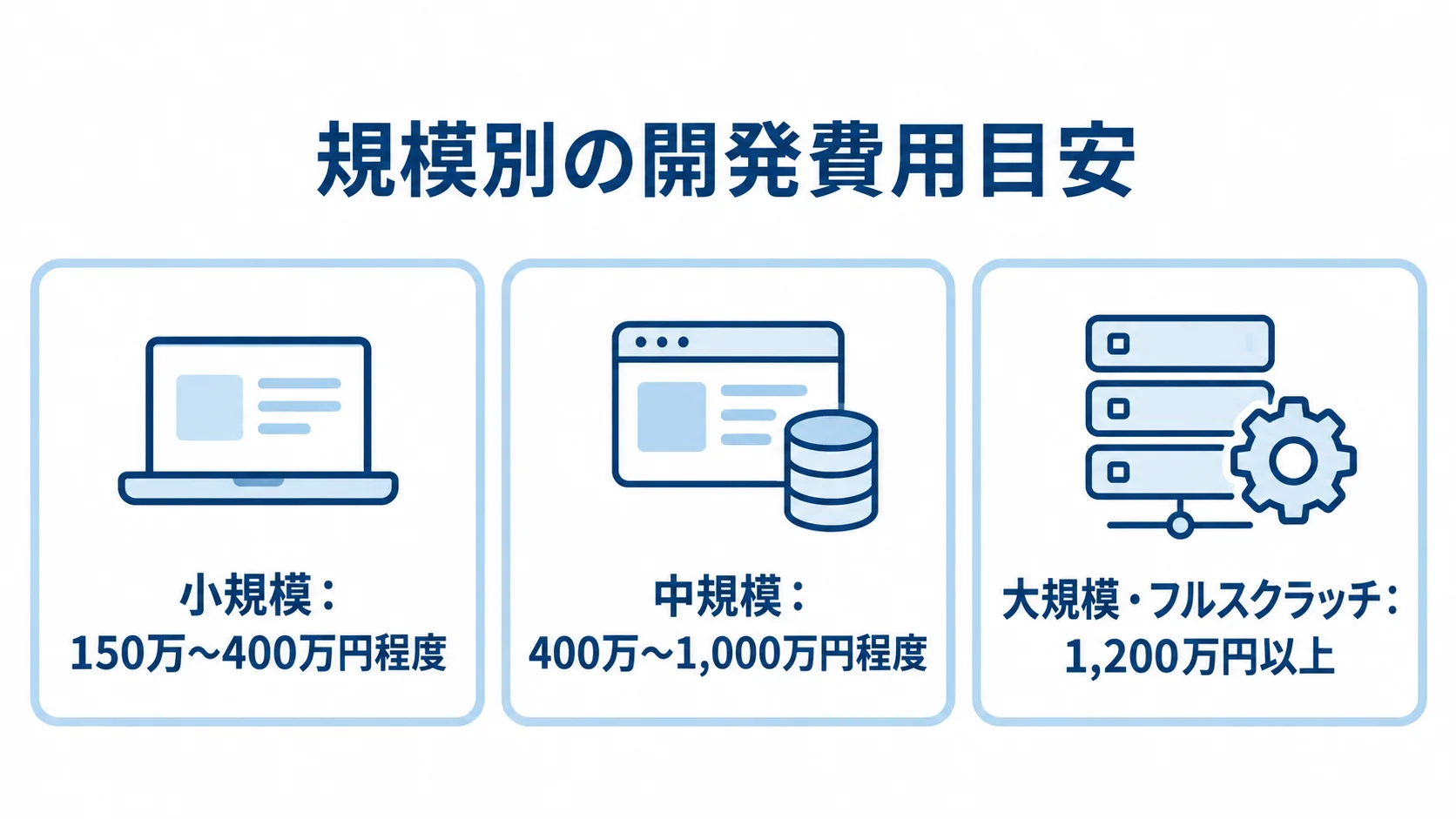 売上管理システムの規模別開発費用目安 小規模は150万〜400万円程度、中規模は400万〜1,000万円程度、大規模・フルスクラッチは1,200万円以上という開発費用目安を3区分で示す図。