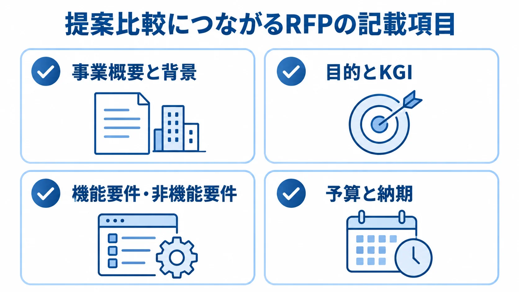 RFPに記載する事業概要・目的・要件・予算 RFPに記載する事業概要と背景、目的とKGI、機能要件・非機能要件、予算と納期をカードで整理した図。