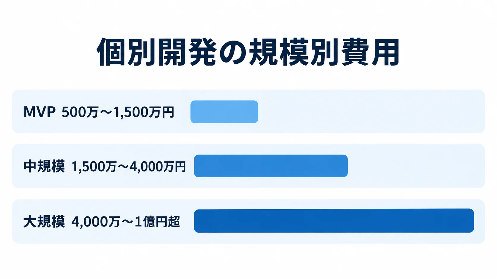 規模別に見た個別開発費の目安 MVP、中規模、大規模の個別開発費を金額範囲付きの横棒で比較した図。