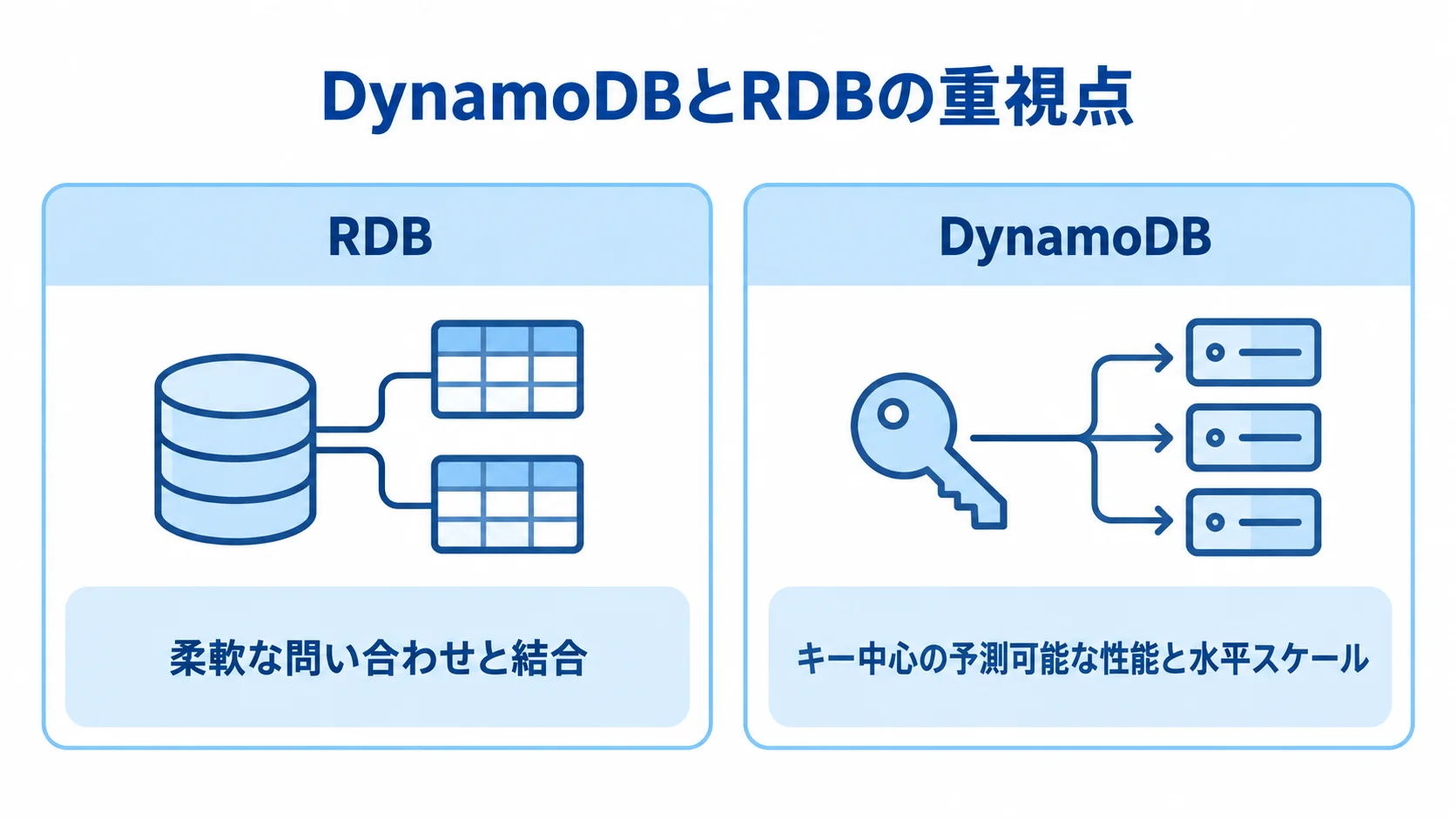 RDBとDynamoDBが重視する設計上の観点 RDBの柔軟な問い合わせと結合、DynamoDBのキー中心の予測可能な性能と水平スケールを左右で比較した図。