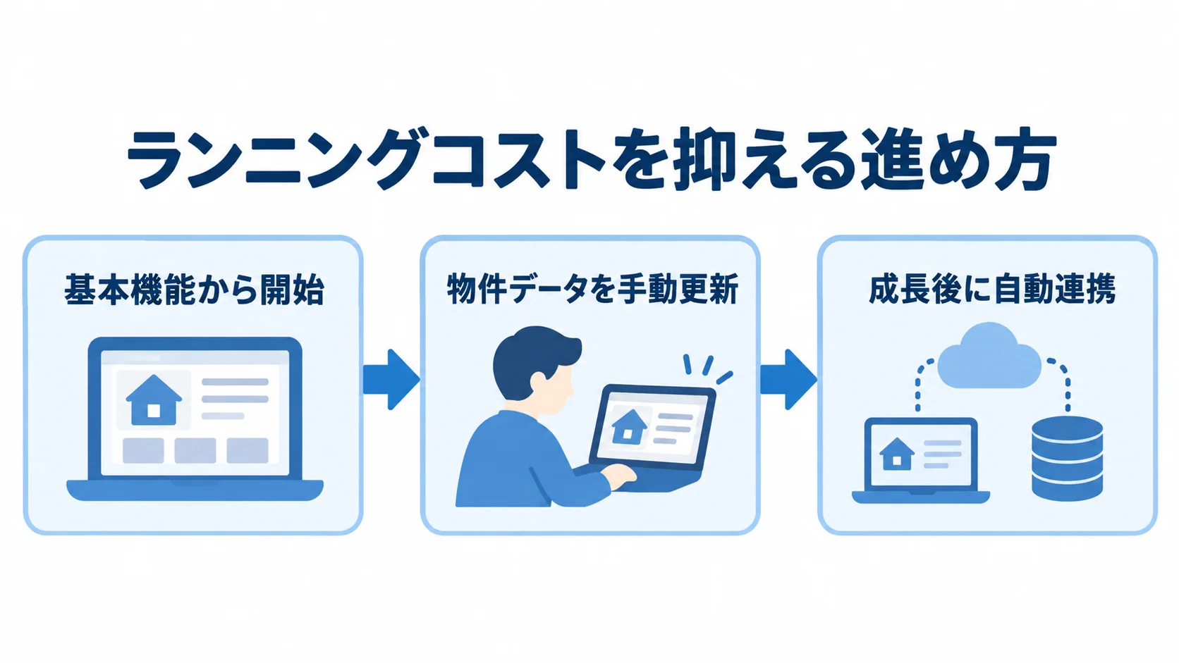 ランニングコストを抑える進め方 基本機能から始め、物件データを手動更新し、成長後に自動連携を判断する流れの図解