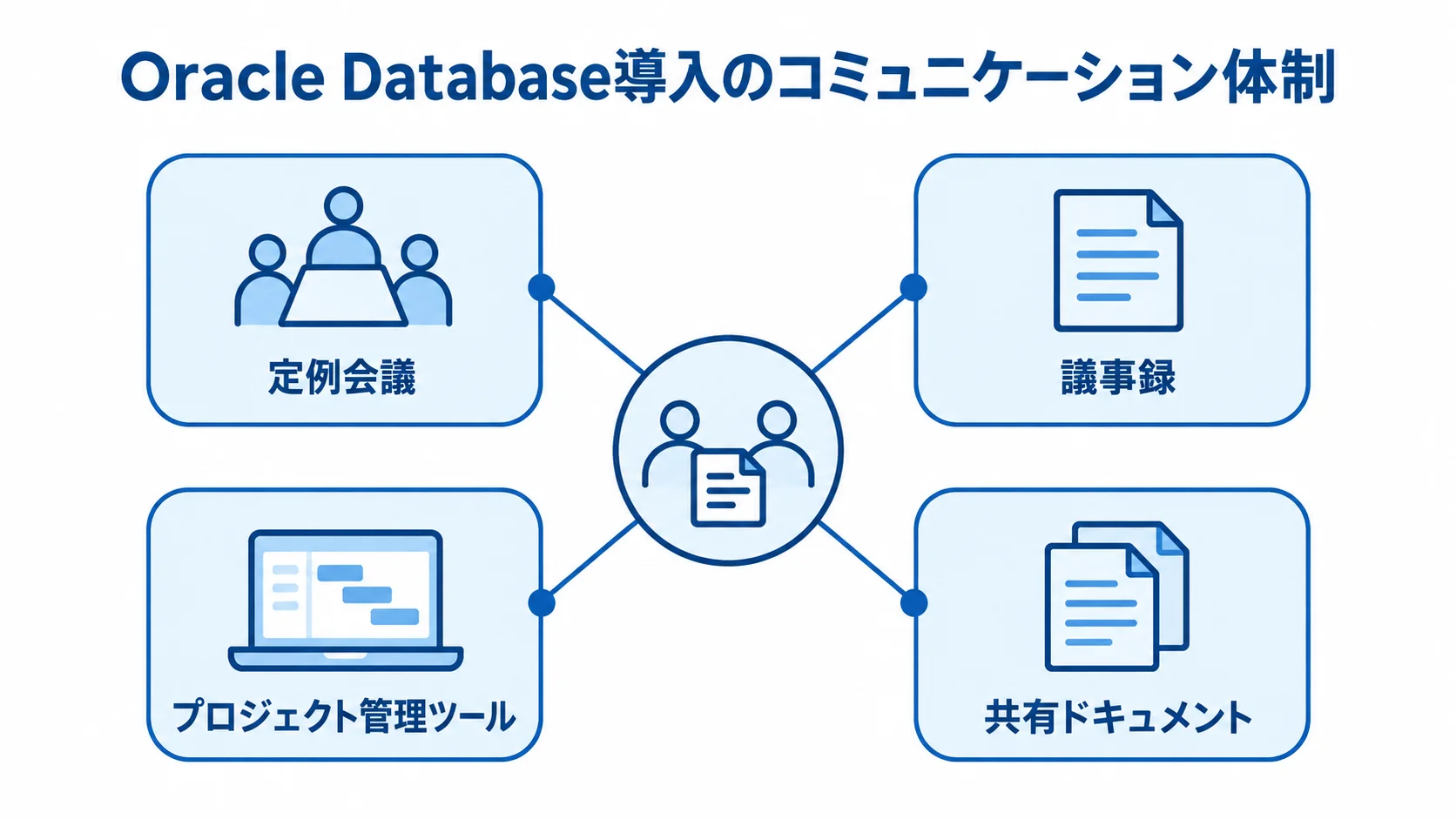 Oracle Database導入のコミュニケーション体制から定例会議、議事録、プロジェクト管理ツール、共有ドキュメントへつながるハブ図