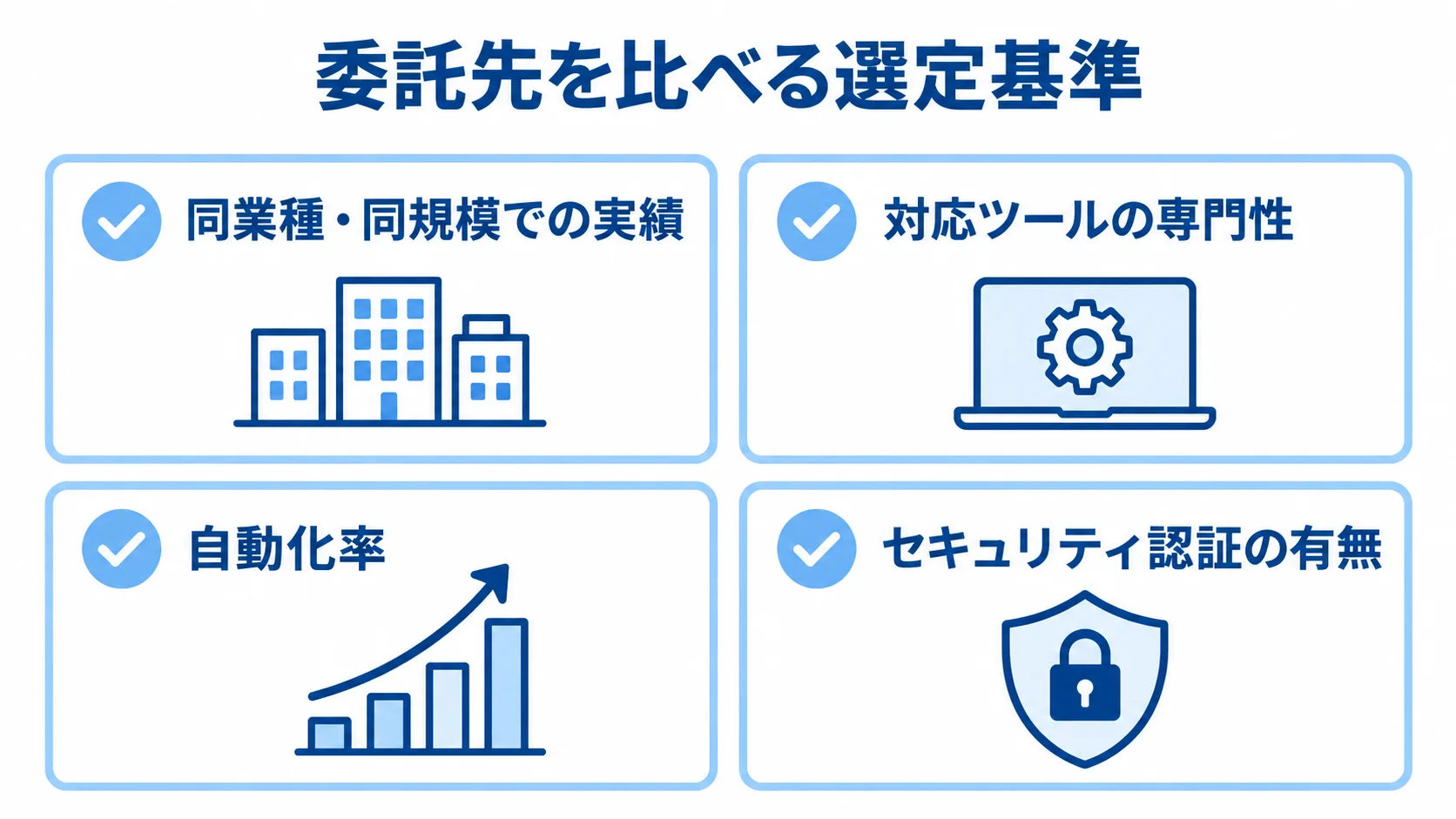 アラート対応の委託先を選ぶ4つの基準 同業種・同規模での実績、対応ツールの専門性、自動化率、セキュリティ認証の有無を並べた委託先選定のチェック項目図