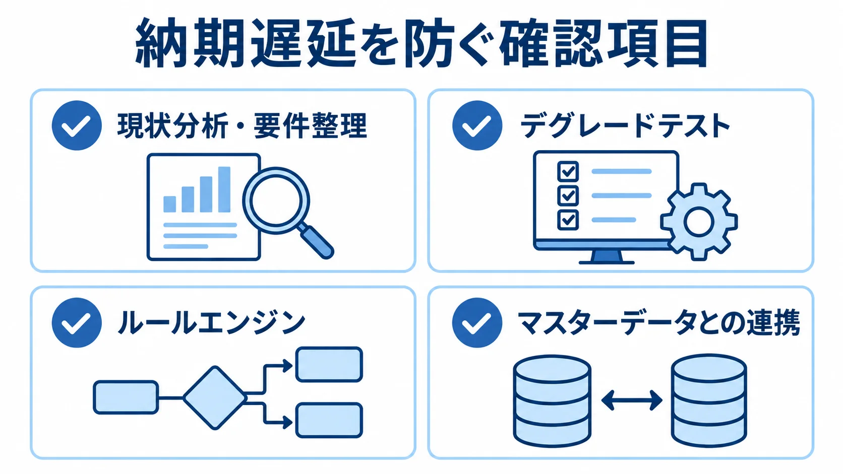 納期遅延の予防に関わる現状分析・要件整理、デグレードテスト、ルールエンジン、マスターデータとの連携を示す図。
