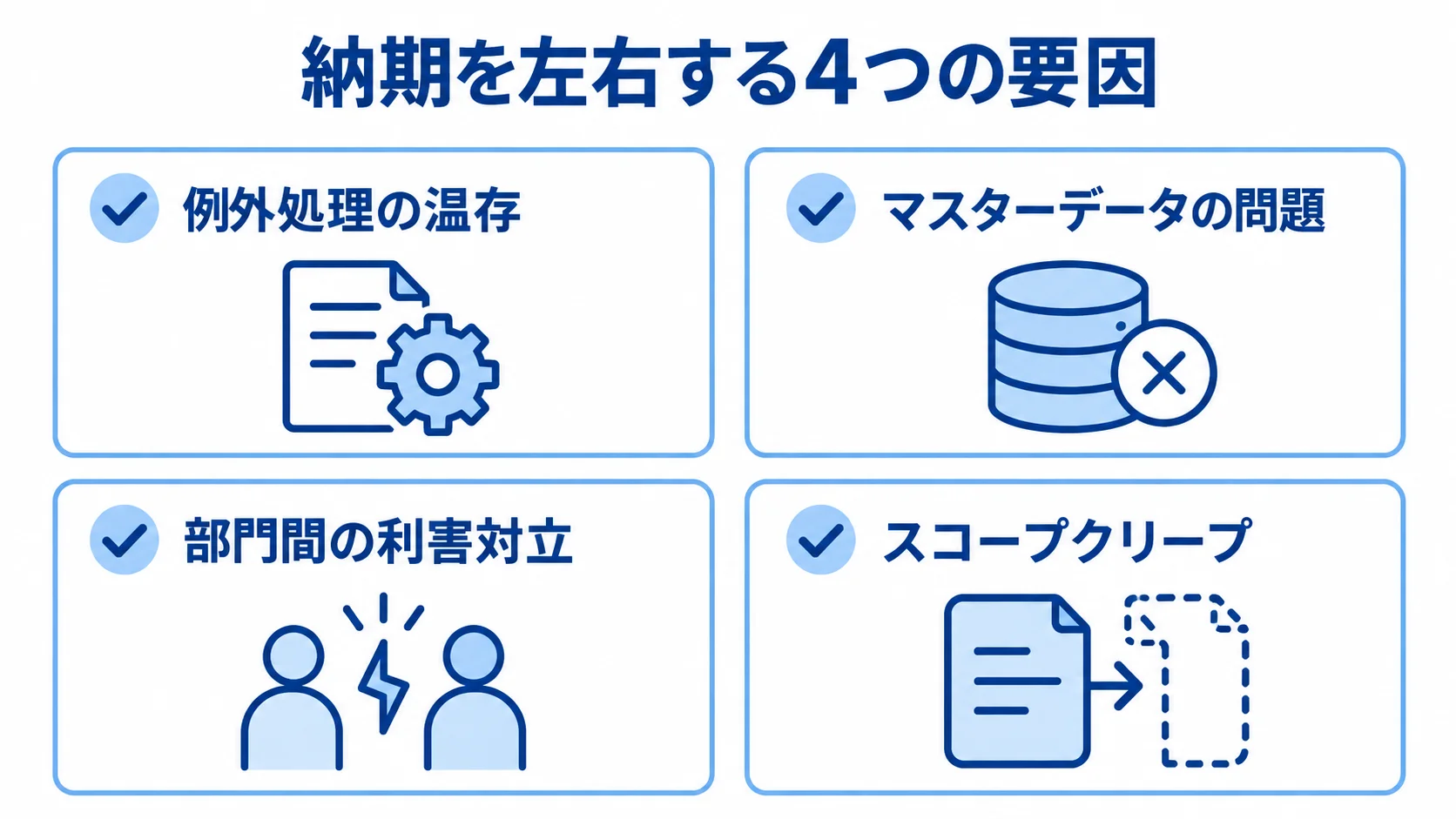 業務プロセス改革の納期を左右する、例外処理、マスターデータ、部門間対立、スコープクリープの4要因を示した図。