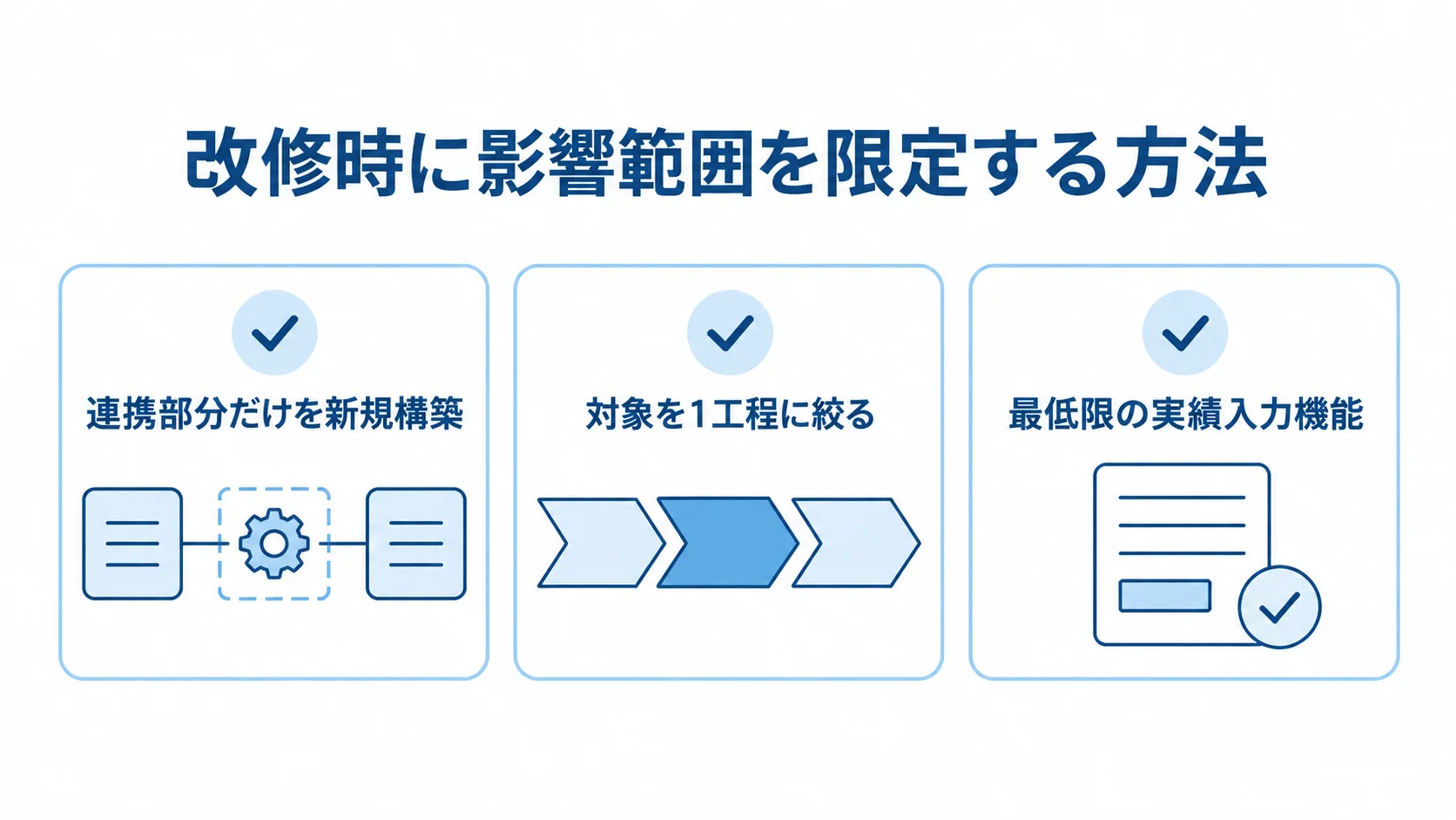 連携部分の独立、1工程での検証、最低限の機能からの段階リリースを示す図。