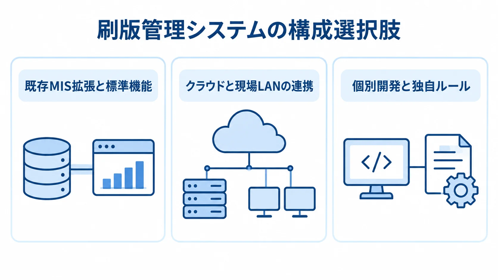 刷版管理システムで検討する3つの構成 既存MIS拡張と標準機能、クラウドと現場LANの連携、個別開発と独自ルールの3つを並べた図