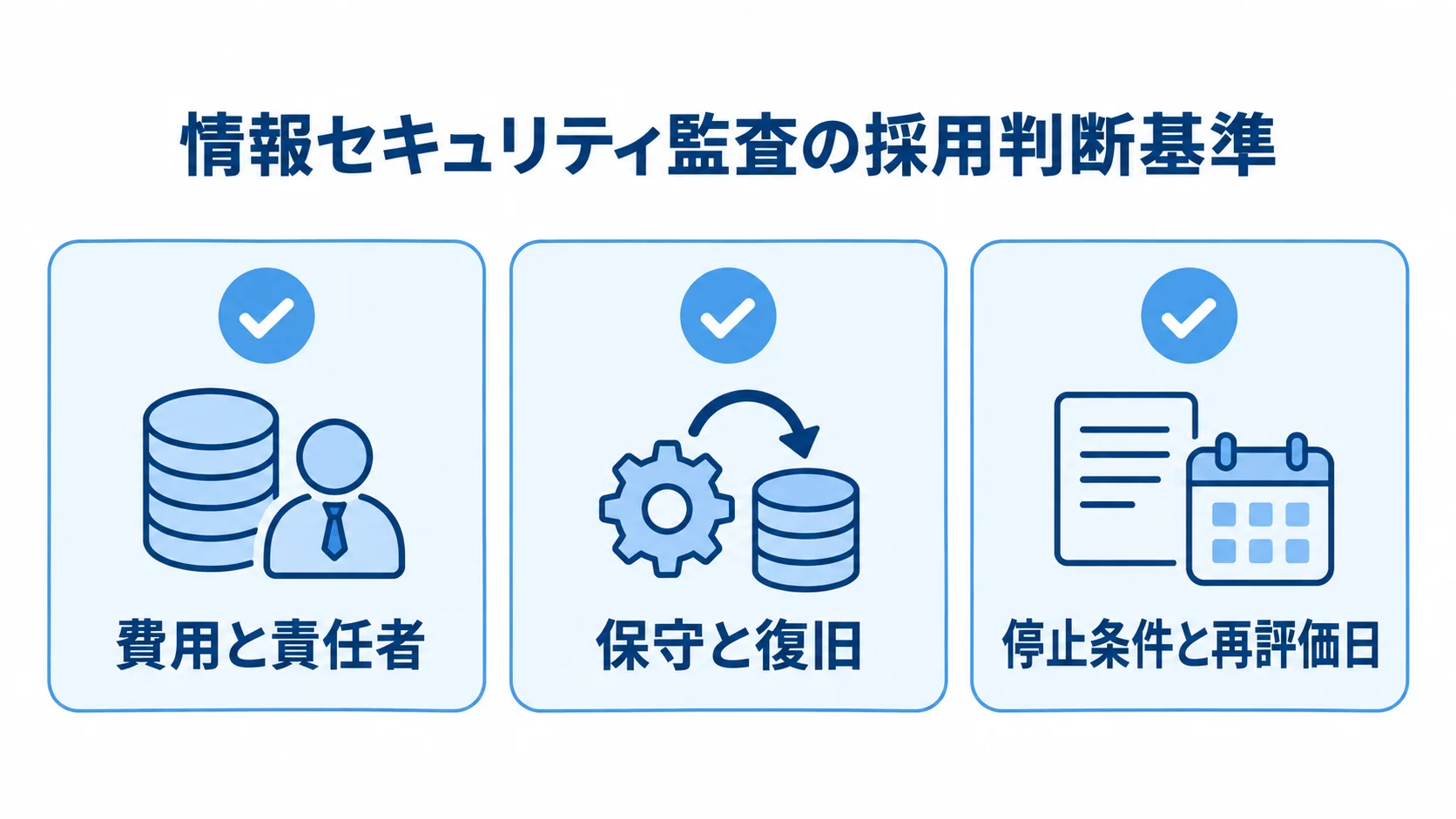 採用判断で確認する費用と責任者、保守と復旧、停止条件と再評価日の3項目を示した図。