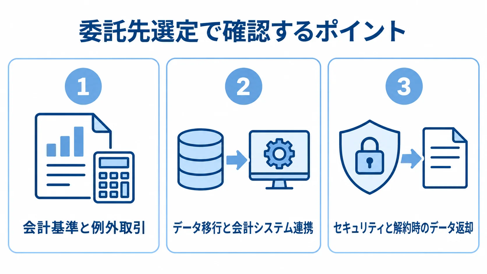 委託先選定で確認する会計基準と例外取引、データ移行と会計システム連携、セキュリティと解約時のデータ返却を3つのパネルで示した図。