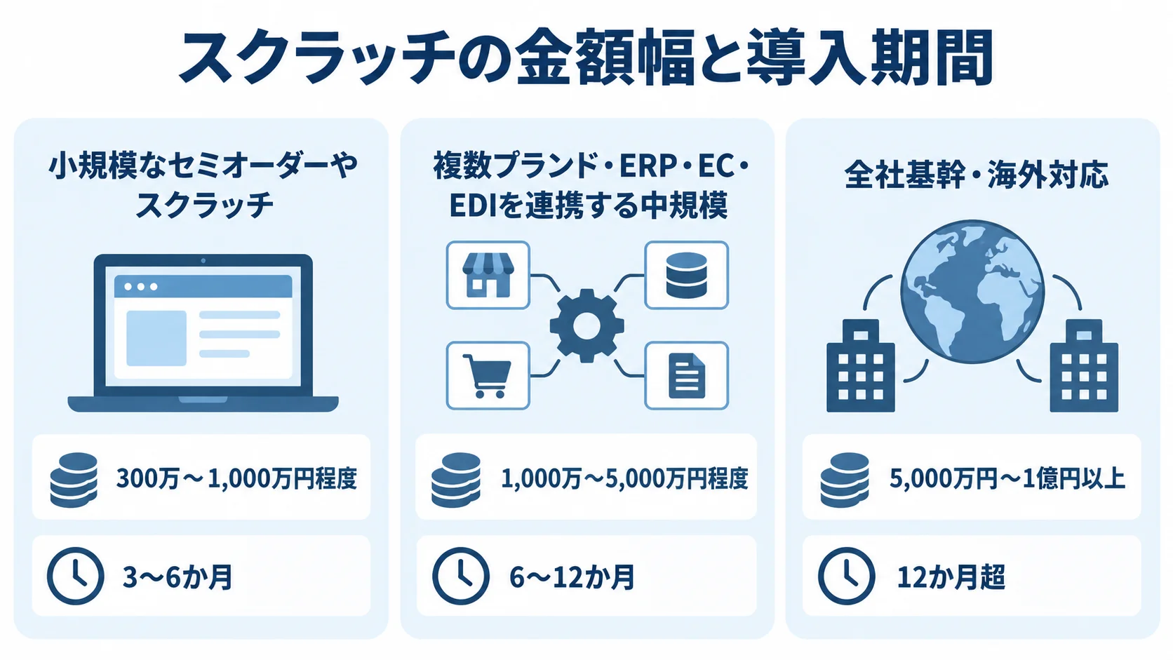スクラッチ系システムの規模別費用と導入期間を並べた図。 小規模、中規模、全社基幹・海外対応の3カードに、本文記載の費用幅と導入期間をそれぞれ並べた図。