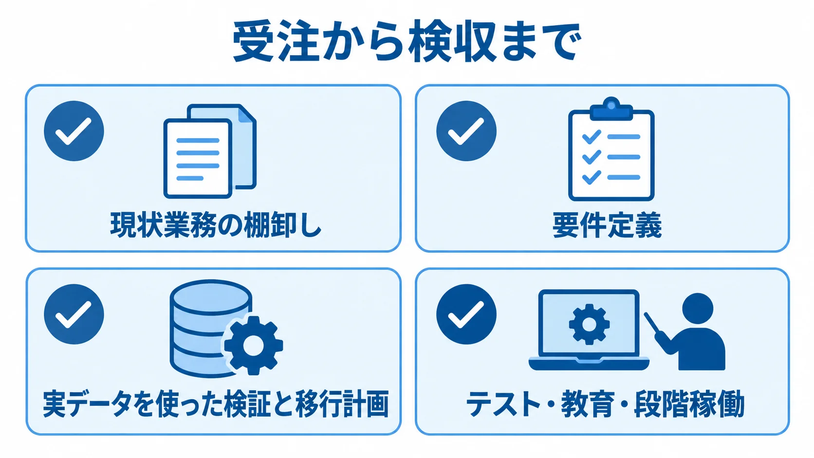 現状業務の棚卸し、要件定義、実データの検証と移行計画、テスト・教育・段階稼働を並べた図