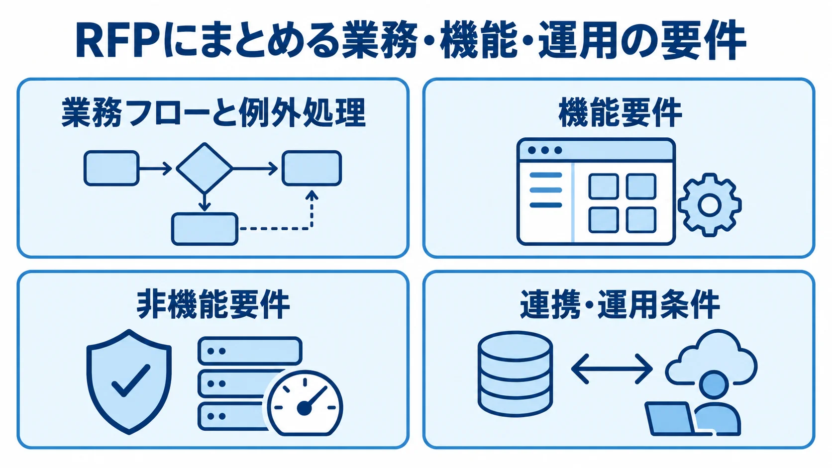 RFPに記載する業務フローと例外処理、機能要件、非機能要件、連携・運用条件を4つのパネルに整理した図。