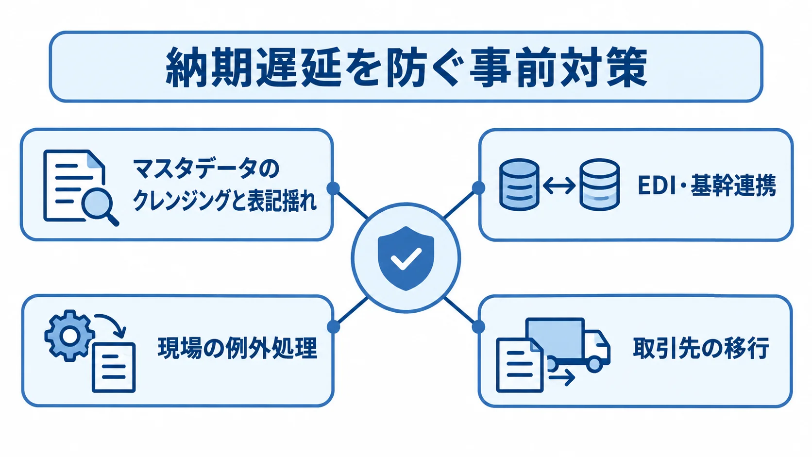 納期遅延を防ぐ4つの事前確認領域 マスタデータ、EDI・基幹連携、現場の例外処理、取引先の移行を納期遅延の事前対策として示す図