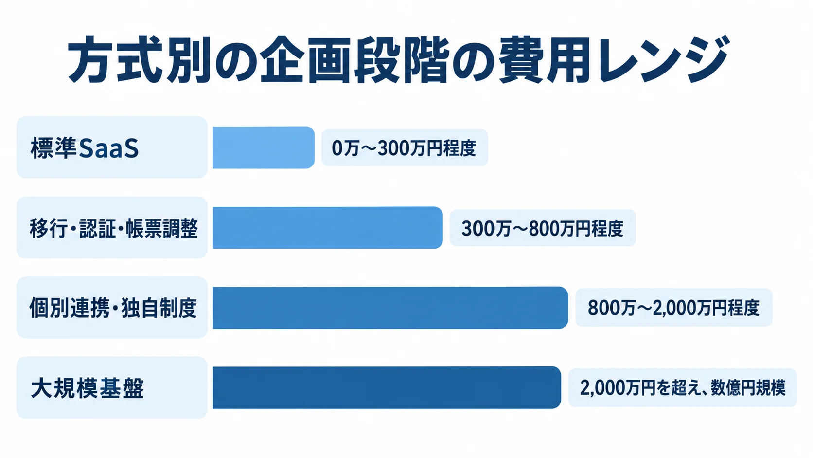 標準SaaSから大規模基盤まで、4方式の企画段階の費用レンジを横棒で示した図。