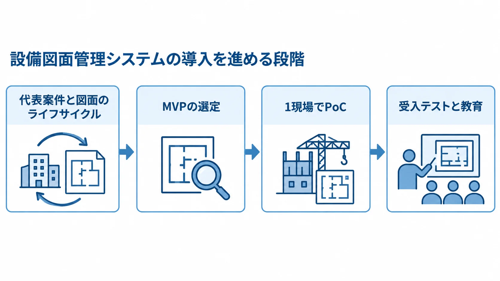 設備図面管理システムの開発と導入の進め方 代表案件と図面のライフサイクル確認からMVP選定、1現場のPoC、受入テストと教育へ進む流れ図。