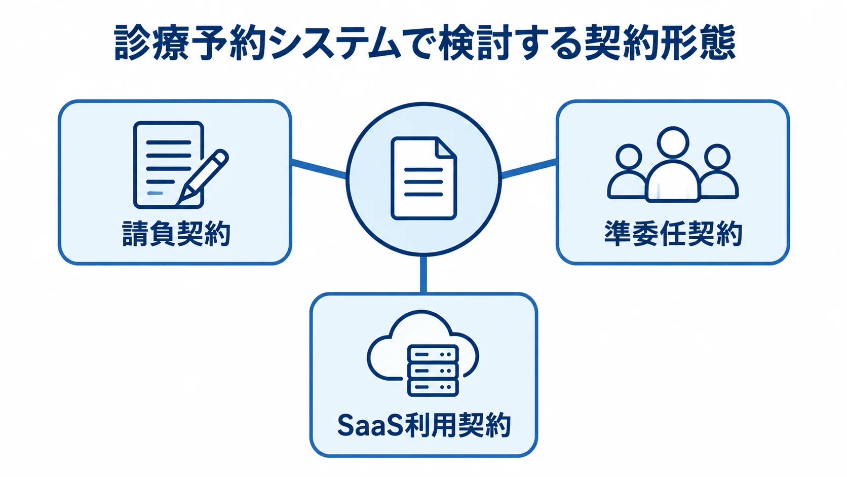 診療予約システムで検討する3つの契約形態 診療予約システムの契約形態として、請負契約、準委任契約、SaaS利用契約を並列に配置した図解。
