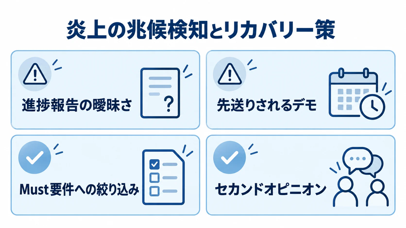 炎上の兆候とリカバリーの選択肢 炎上の兆候である進捗報告の曖昧さと先送りされるデモ、リカバリー策のMust要件への絞り込みとセカンドオピニオンを示す図。