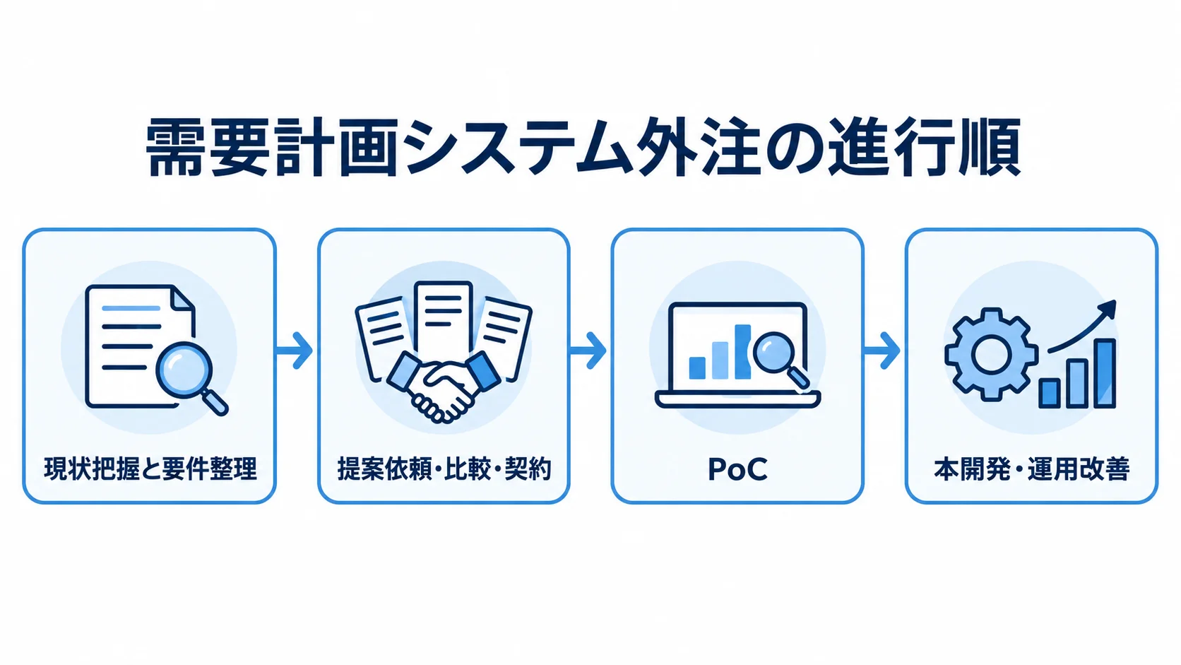 需要計画システムを外注する際の進行順を示す図 現状把握と要件整理から本開発・運用改善までの外注手順を示した図解