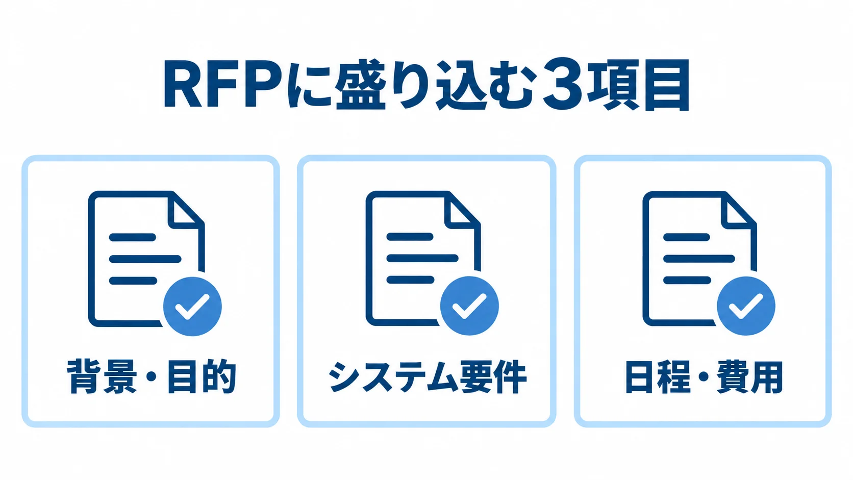 発注先選定に向けたRFPの記載項目 RFPに記載する背景・目的、システム要件、日程・費用の3項目を示す図解。