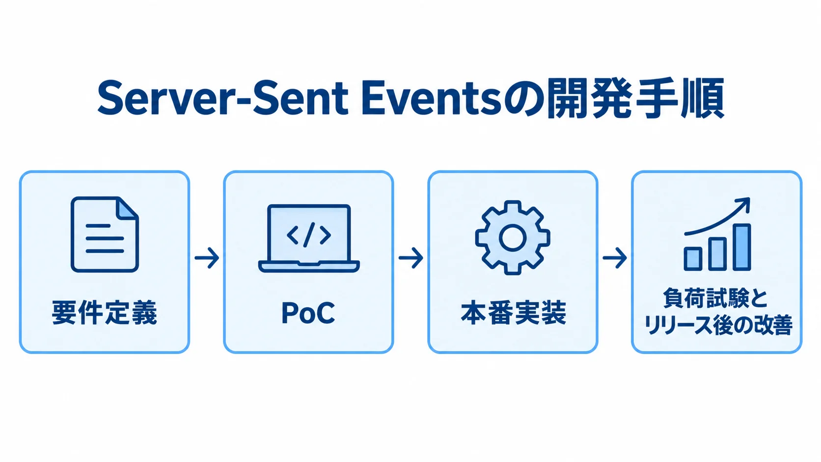 Server-Sent Eventsの開発手順を4段階で整理 Server-Sent Eventsの開発を、要件定義、PoC、本番実装、負荷試験とリリース後の改善の順に示した図。