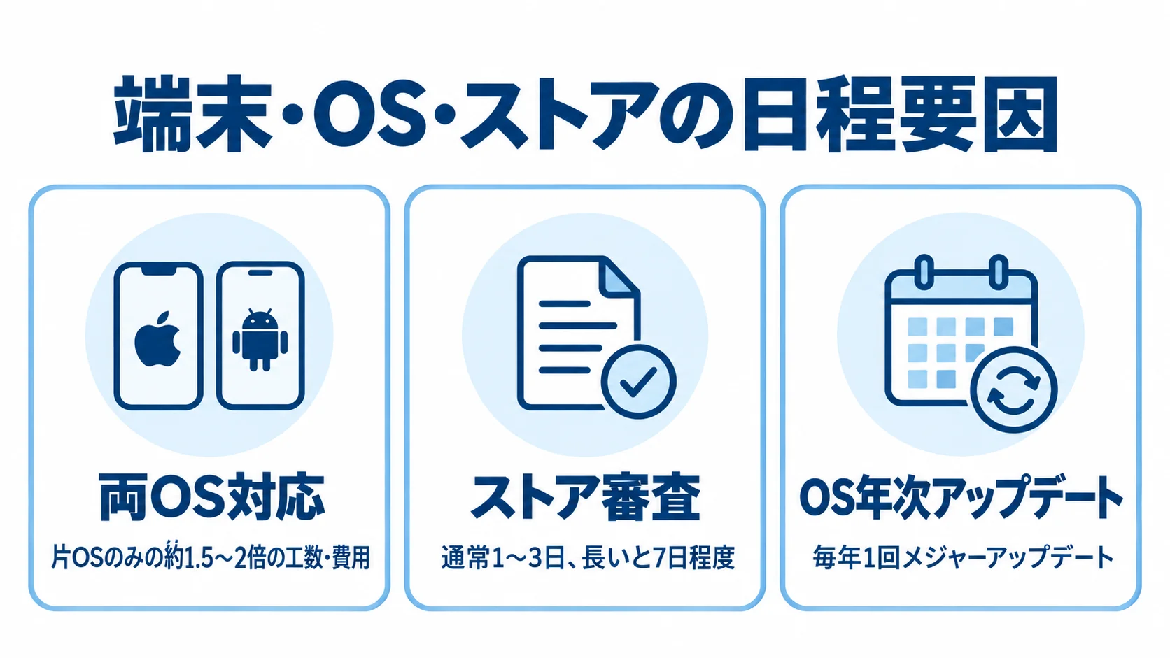 モバイルアプリ開発日程に影響する3要因 両OS対応、ストア審査、OS年次アップデートの3要因と、本文に示された工数や日数を整理した図。