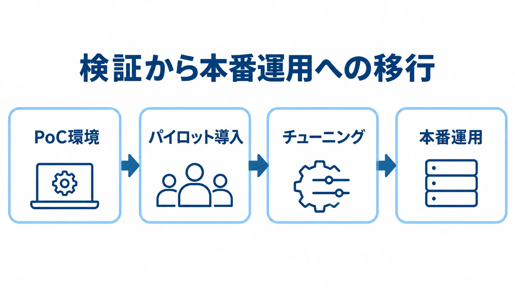 Difyの検証・リリース・本番運用の流れ PoC環境、パイロット導入、チューニング、本番運用の順に進む図。