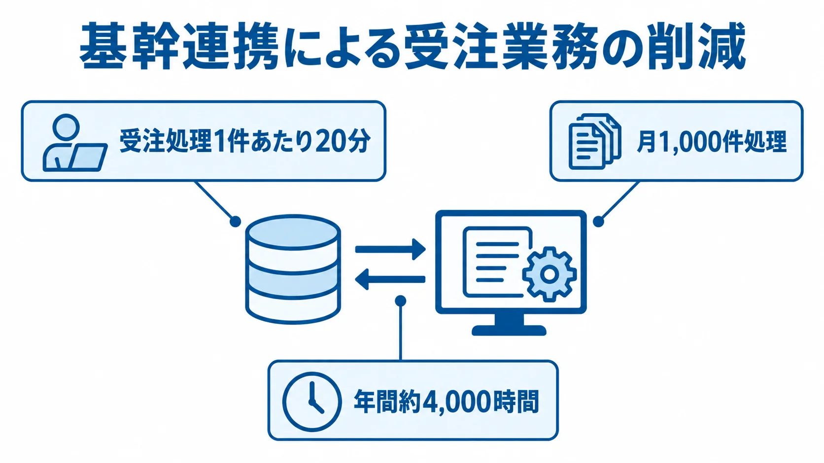 基幹連携による業務自動化の削減試算 基幹連携による業務自動化を中心に、受注処理1件あたり20分、月1,000件処理、年間約4,000時間の削減効果を示す図。