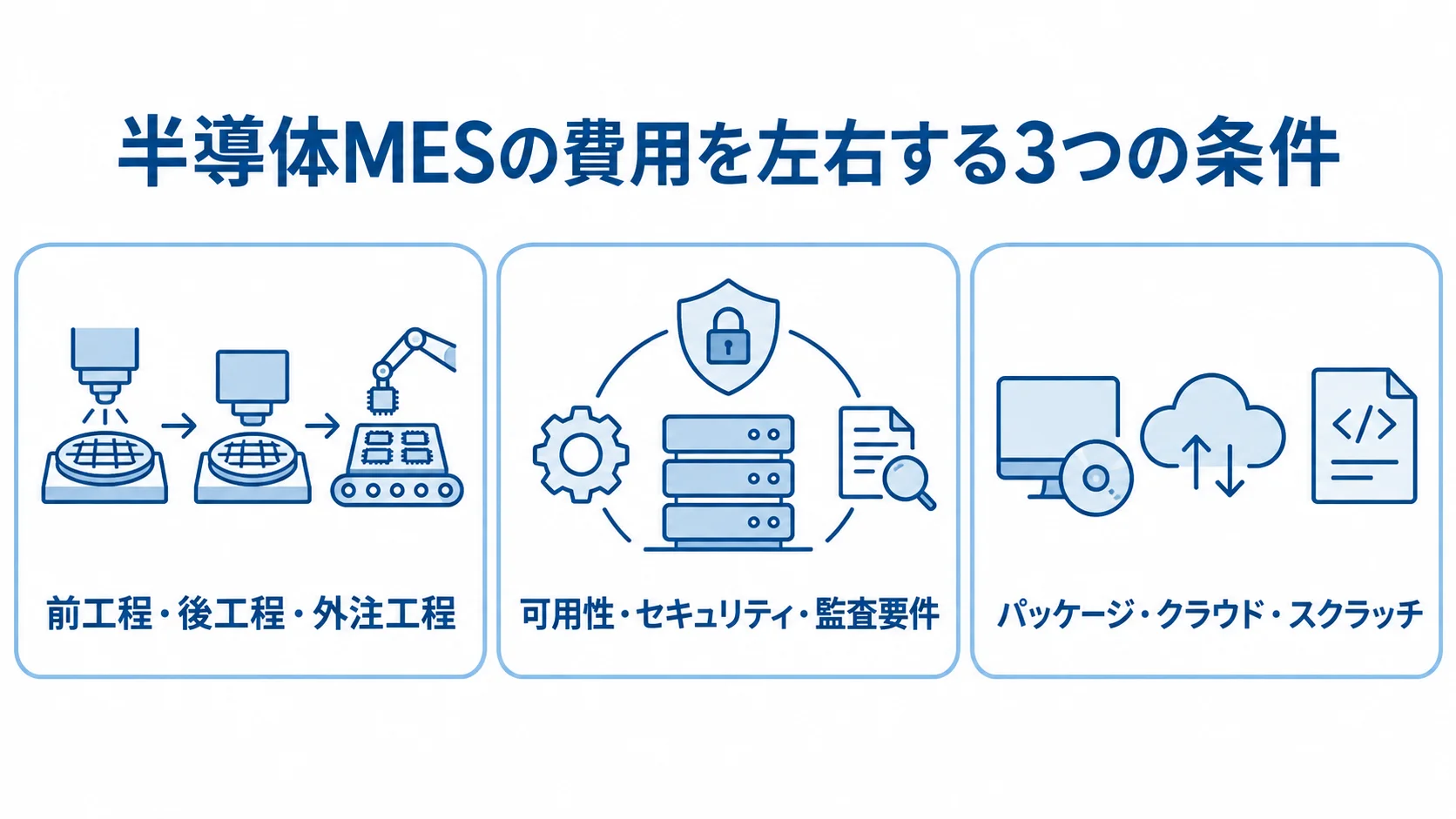 半導体MESの費用変動要因 対象工程、可用性やセキュリティ要件、製品形態を費用変動の3条件として並べた図