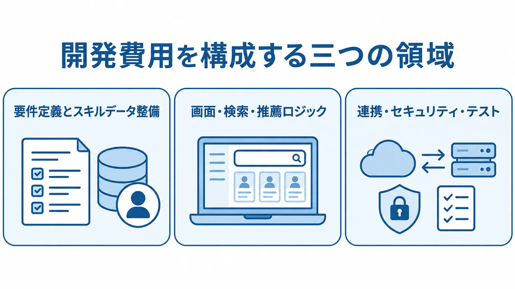 スキルマッチングシステムの開発費用を、要件とデータ、画面と検索、連携と品質確認の3領域に分けた図解。