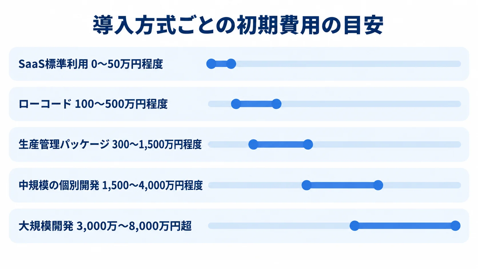 導入方式別に見る納期管理システムの初期費用目安 SaaS標準利用、ローコード、生産管理パッケージ、中規模の個別開発、大規模開発の初期費用目安を横棒で比較した図解。