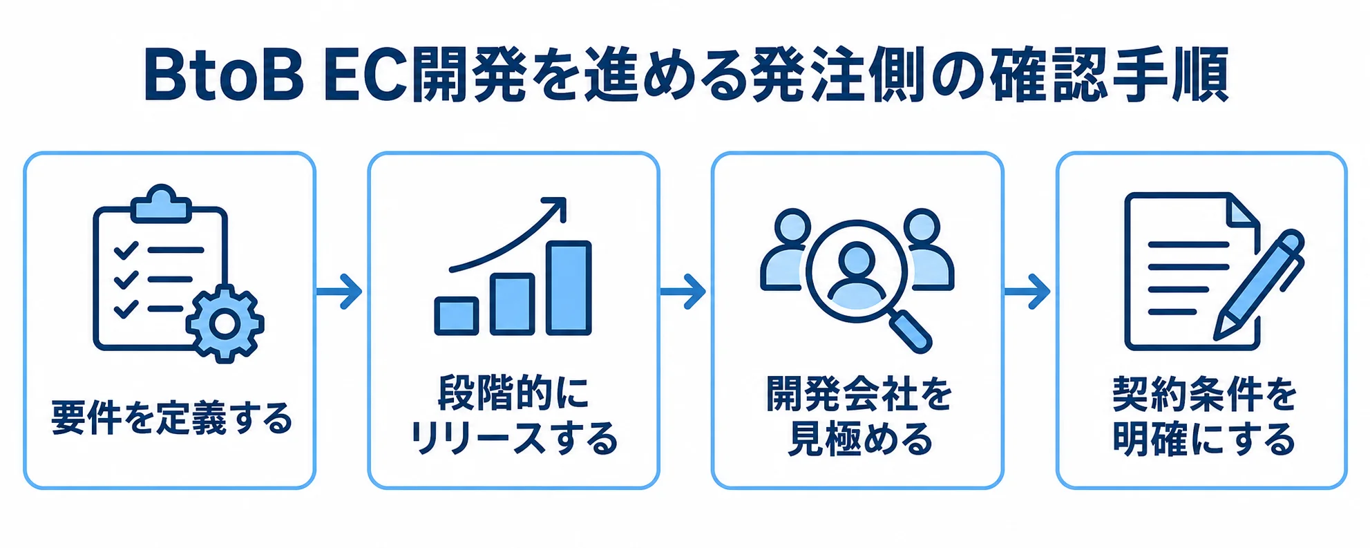 BtoB EC開発を進める発注側の確認手順 要件定義から段階的なリリース、開発会社の見極め、契約条件の明確化へ進む4段階の図。