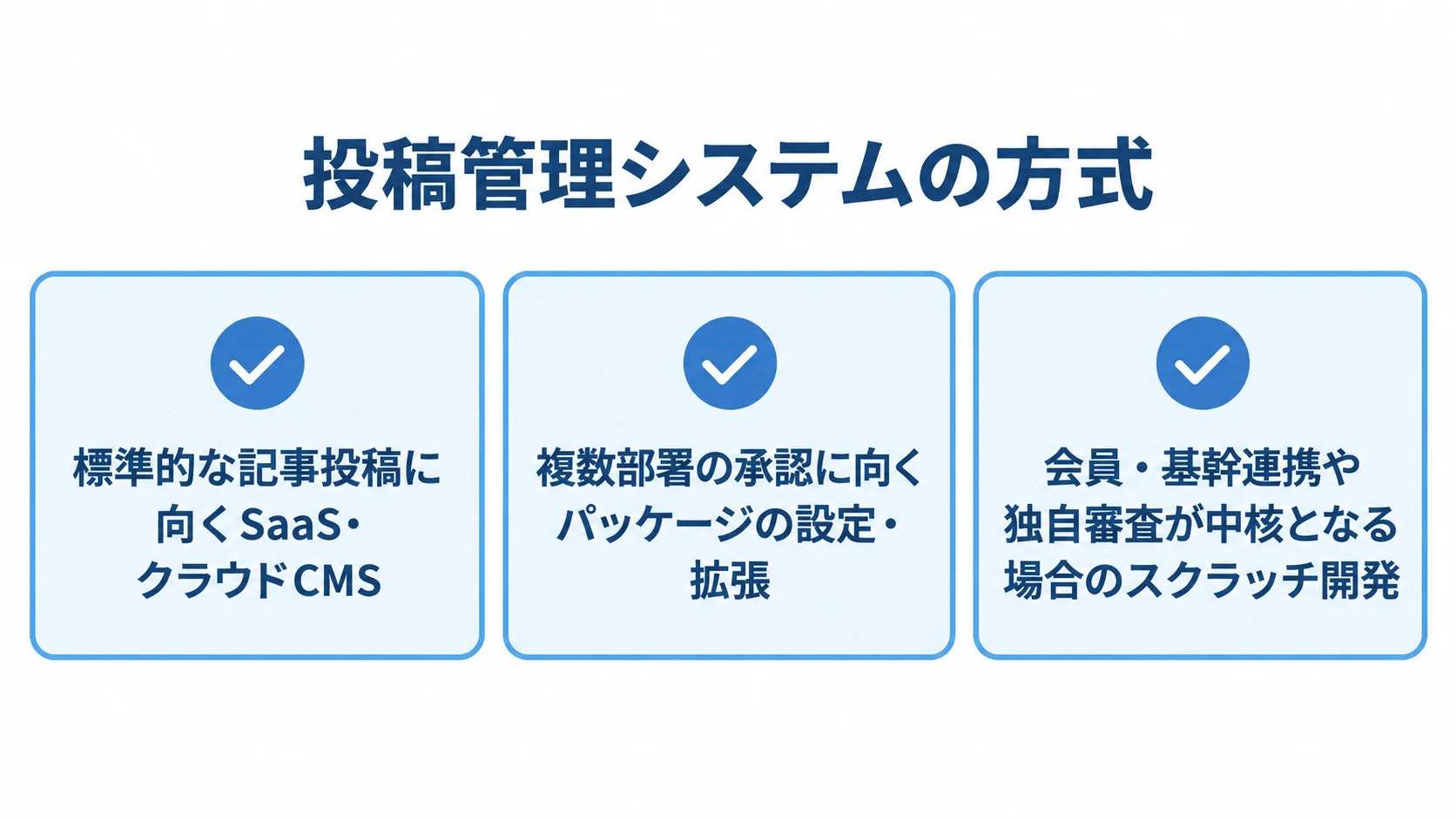 業務に応じた投稿管理システムの方式選定 投稿管理システムの3方式を、標準的な記事投稿、複数部署の承認、会員・基幹連携や独自審査に応じて示した図解。