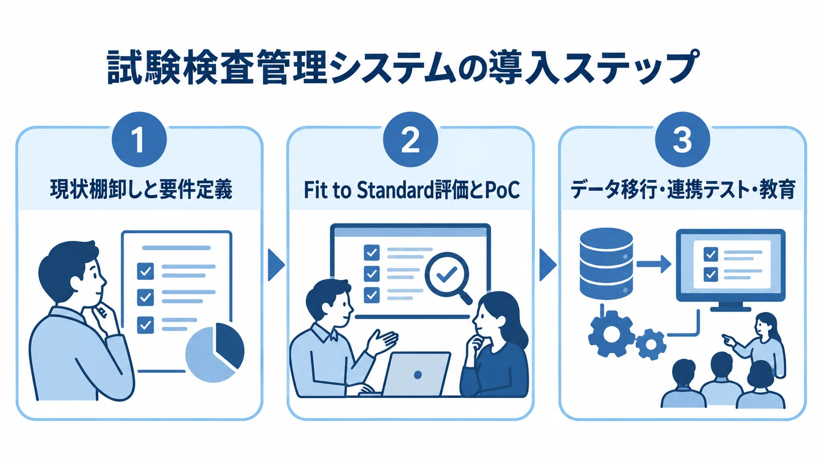 試験検査管理システムの導入の進め方 現状棚卸しと要件定義、Fit to Standard評価とPoC、データ移行と教育の3段階を並べた図解
