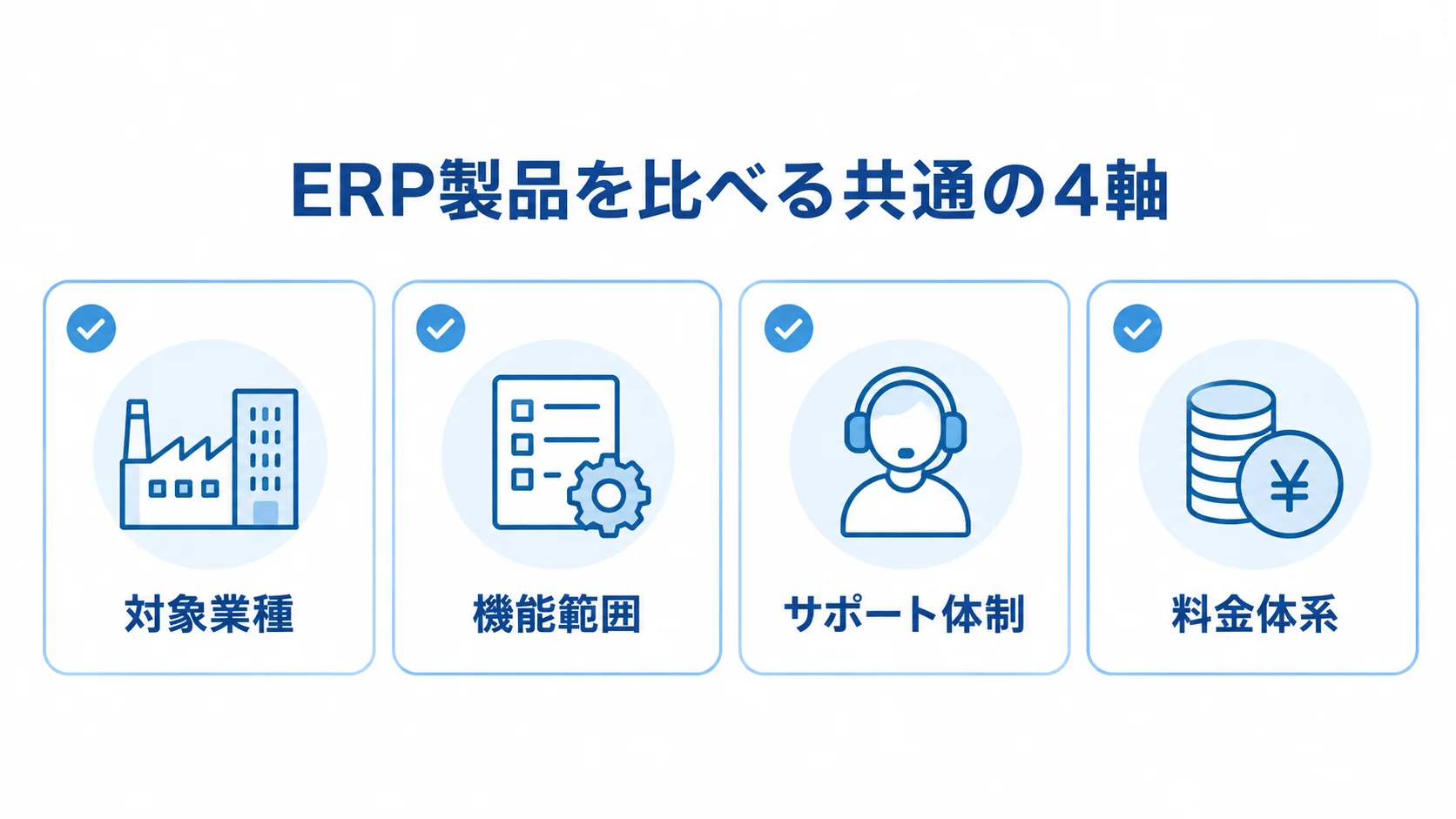 ERP製品を同じ条件で比べる4つの軸 対象業種、機能範囲、サポート体制、料金体系の4つの比較軸を並べた図解