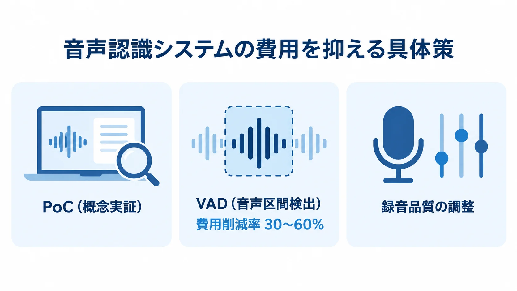 音声認識システムの費用を抑える施策 PoC、VAD、録音品質の調整を費用最適化策として示し、VADによる費用削減率30〜60%を添えた図。