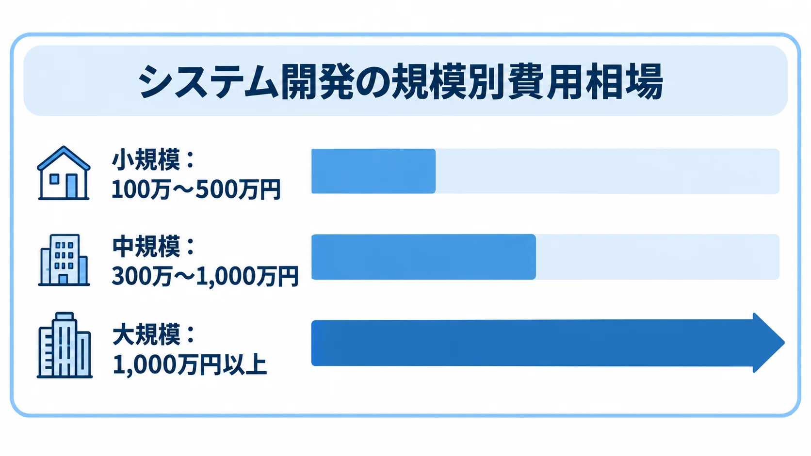 システム開発の規模別費用相場を比べる図解 小規模100万〜500万円、中規模300万〜1,000万円、大規模1,000万円以上の開発費用相場を比べる横棒図。