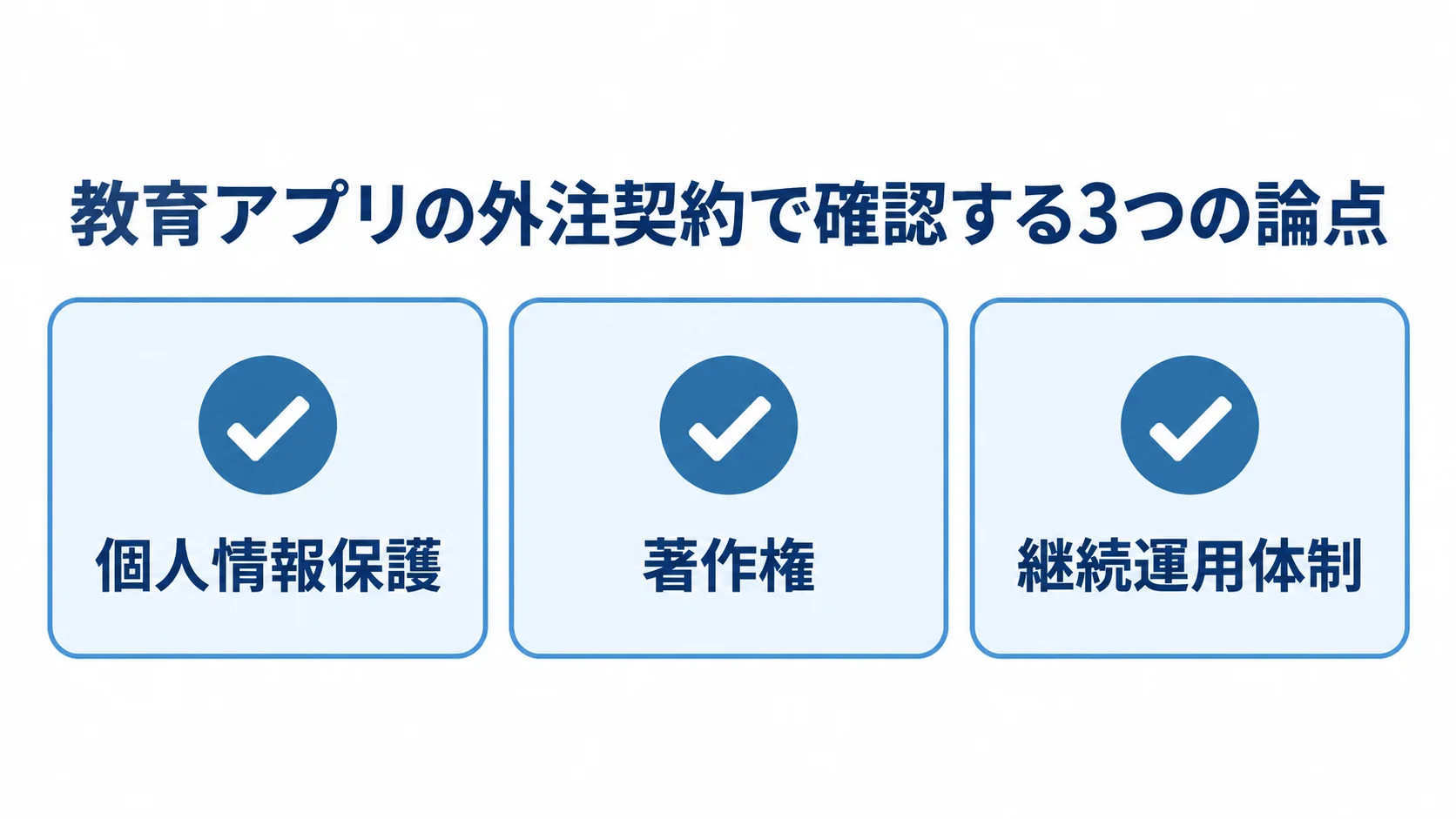 教育アプリを外注するときの契約上の確認項目 外注契約で確認する個人情報保護、著作権、継続運用体制の3項目を示したチェックリスト。