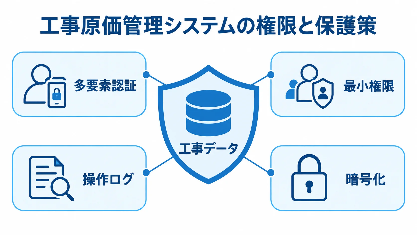 工事データを守る認証・権限・記録・暗号化 工事データを中央に置き、多要素認証、最小権限、操作ログ、暗号化で囲む保護策の図。