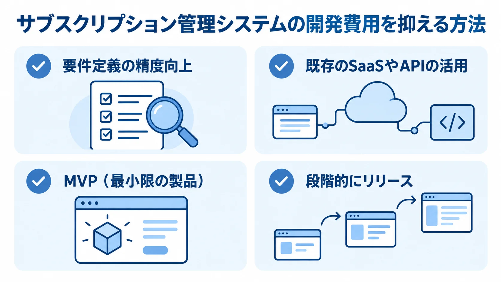 開発費用を抑えるための要件定義、SaaS活用、MVP、段階的なリリース。 要件定義の精度向上、既存のSaaSやAPIの活用、MVP、段階的なリリースを並べた図。