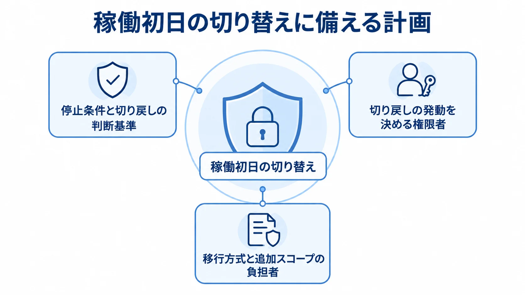 稼働初日の切り替えを中央に置き、停止条件、切り戻しの権限者、移行方式を周囲に示した図解。