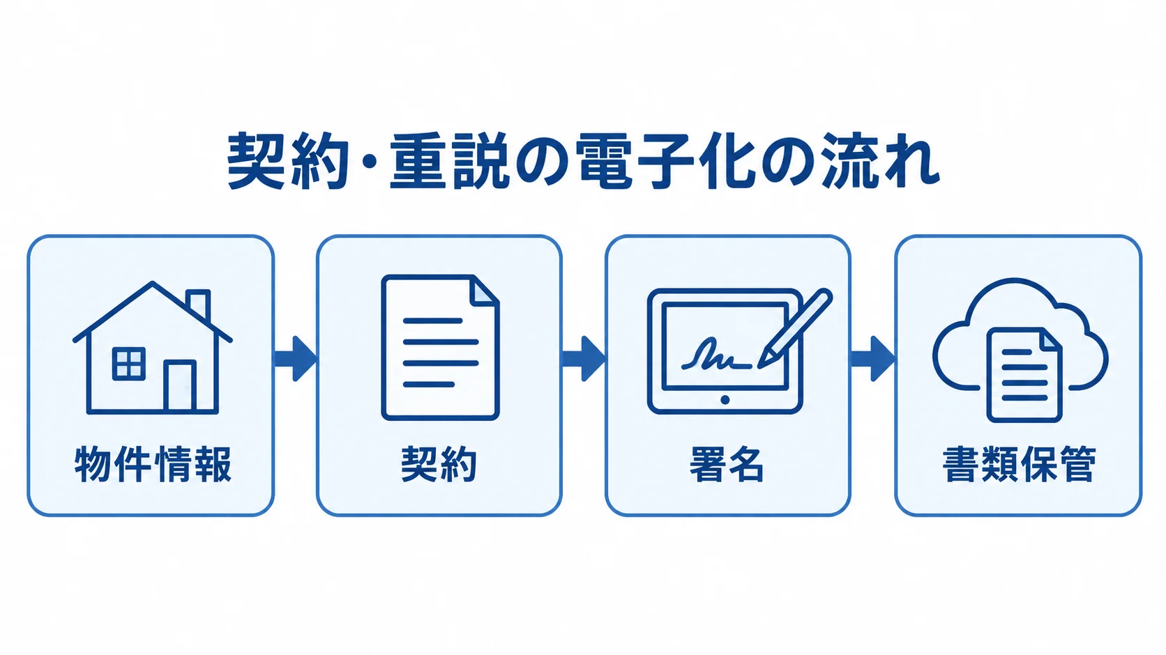 契約・重説の電子化の流れ 物件情報から契約、署名、書類保管へ進む契約・重説の電子化の流れを示した図。