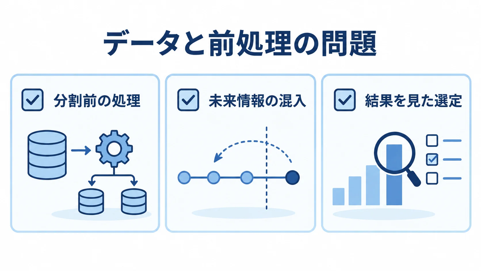 データと前処理で確認する3項目 データと前処理の問題として分割前の処理、未来情報の混入、結果を見た選定を並べたチェックリスト