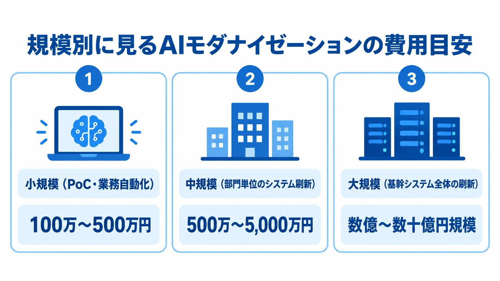 AIモダナイゼーションの規模別費用目安を並べた図 小規模は100万〜500万円、中規模は500万〜5,000万円、大規模は数億〜数十億円規模とする費用目安の図。
