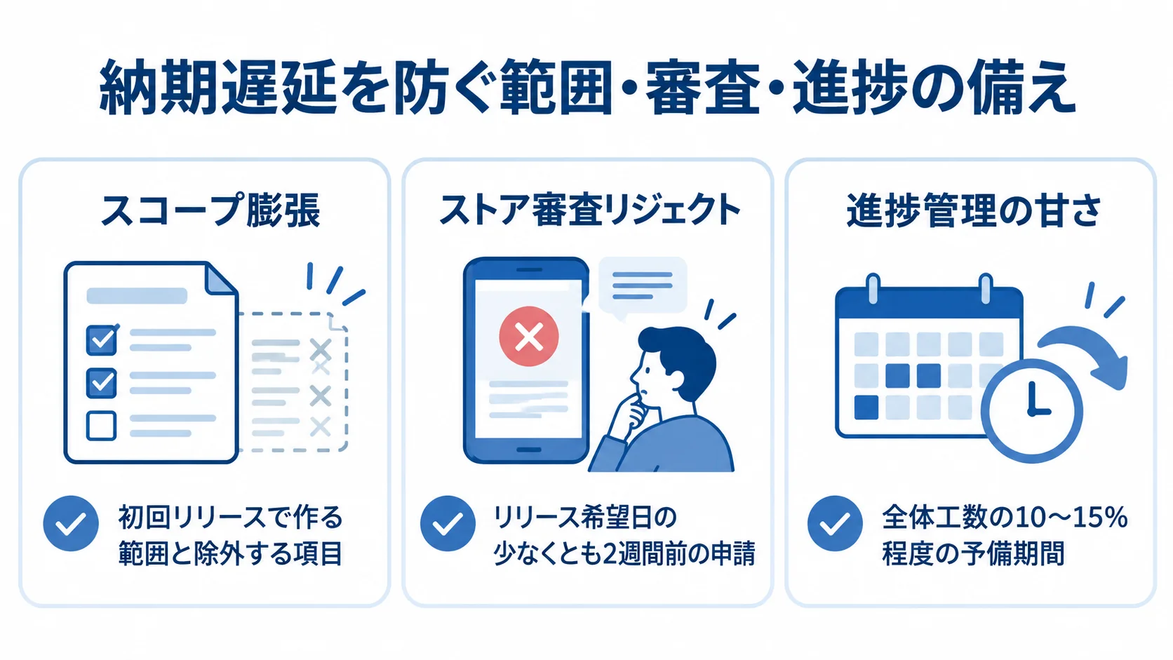 SNSアプリ開発の納期遅延リスクと事前対策 スコープ膨張、ストア審査リジェクト、進捗管理の遅れと、それぞれの備えを示す3枚のカード。