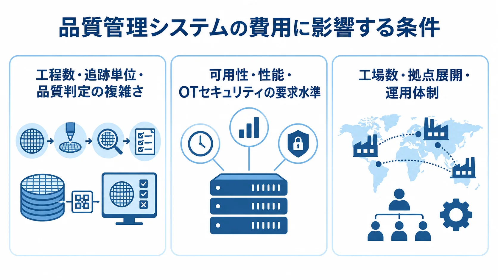 工程数や追跡単位、可用性とOTセキュリティ、工場数と運用体制の3項目を並べた図。
