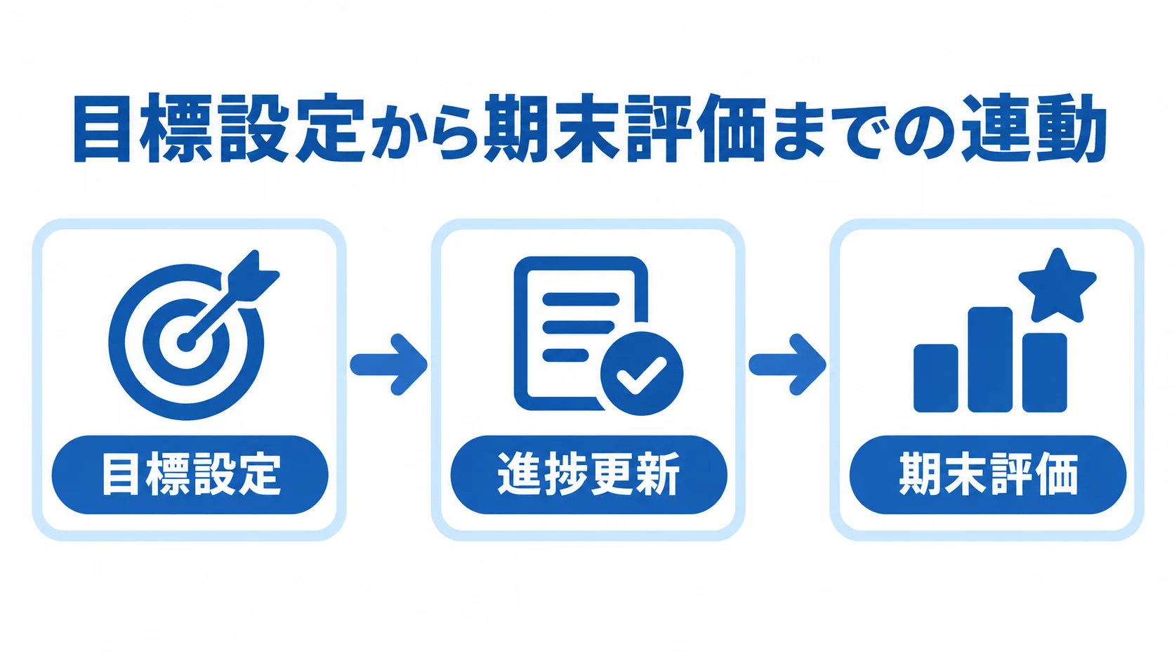 期初から期末までの目標管理と評価 目標設定、進捗更新、期末評価へ進む人事評価の時系列を示す図。